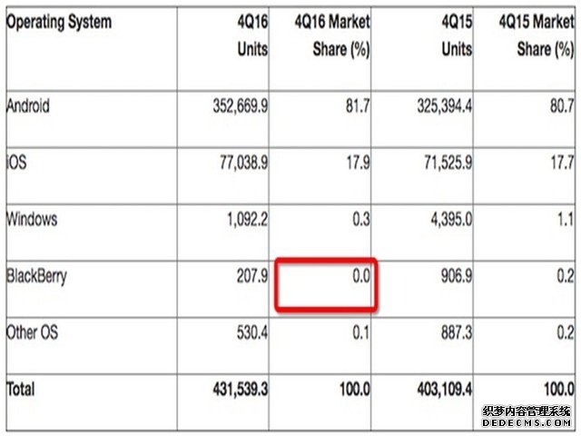 8年寿终正寝 黑莓手机市场份额变成0% 