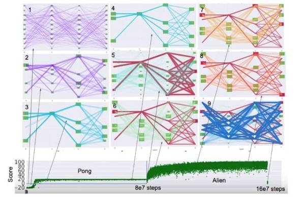 【j2开奖】学界 | DeepMind提出PathNet：或可通过迁移学习实现通用人工智能