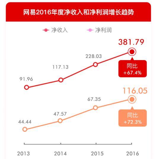 报码:【j2开奖】网易考拉促年收入创新高 丁磊：2017年增速将更快