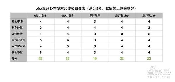 码报:【j2开奖】共享单车体验为王 ofo摩拜到底哪家强？