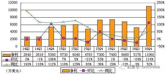 报码:【j2开奖】唯品会季报图解：营收27.3亿美元 同比增长36.5%