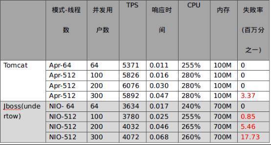 【j2开奖】TomcatJboss/wildfly性能比对之测试篇