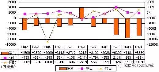 报码:【j2开奖】搜狐季报图解：第四季营收4.12亿美元