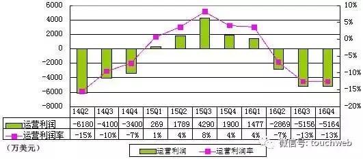 报码:【j2开奖】搜狐季报图解：第四季营收4.12亿美元