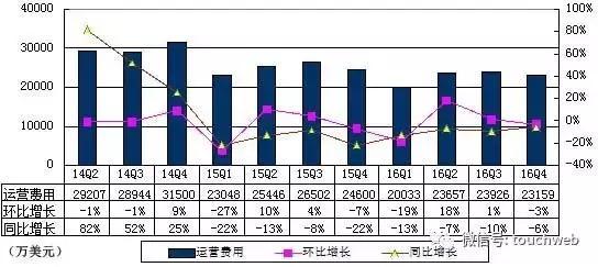 报码:【j2开奖】搜狐季报图解：第四季营收4.12亿美元