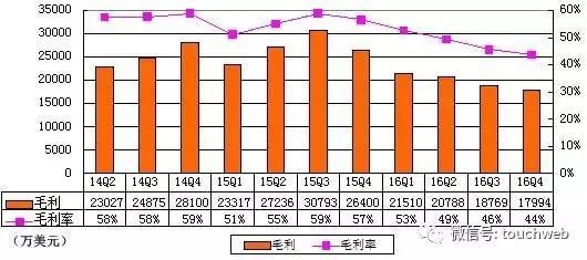 报码:【j2开奖】搜狐季报图解：第四季营收4.12亿美元