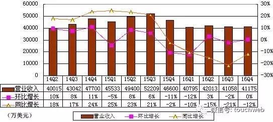 报码:【j2开奖】搜狐季报图解：第四季营收4.12亿美元