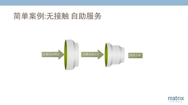 【j2开奖】经纬创投合伙人: SaaS企业成功的12个关键杠杆