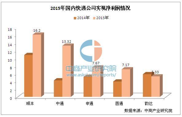 码报:【j2开奖】顺丰即将上市，你的快递为它千亿估值贡献了多少？