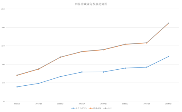 码报:【j2开奖】没被打垮还抽了张SSR 网易抢蛋糕腾讯该害怕吗？