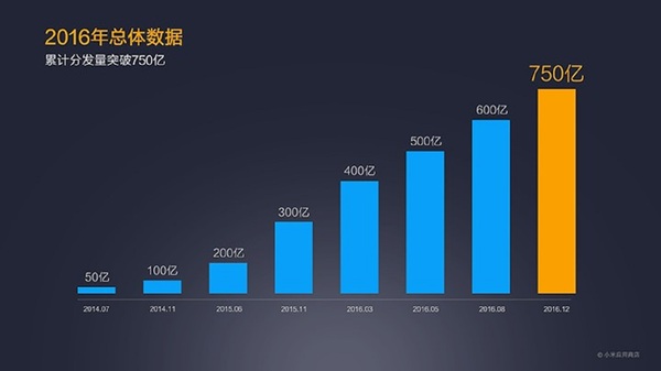 【j2开奖】分发量超过 750 亿的小米应用商店，公布了一份内部数据报告