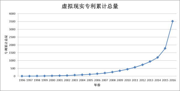 码报:【j2开奖】20多年的文献专利能证明，VR的未来是光明的，但路途是曲折的