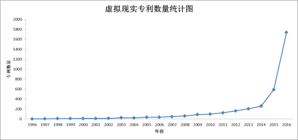 码报:【j2开奖】20多年的文献专利能证明，VR的未来是光明的，但路途是曲折的