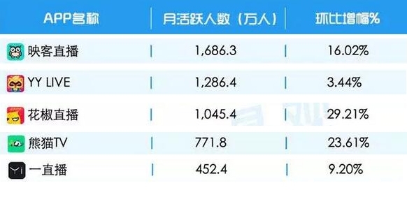 报码:【j2开奖】易观：花椒直播增速第一 千万俱乐部成行业寡头