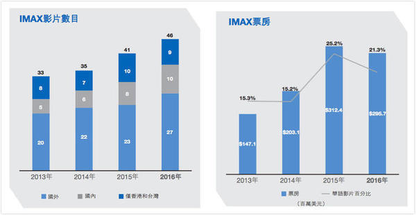 【j2开奖】IMAX发布2016年报，大中华区IMAX银幕已达 424 块