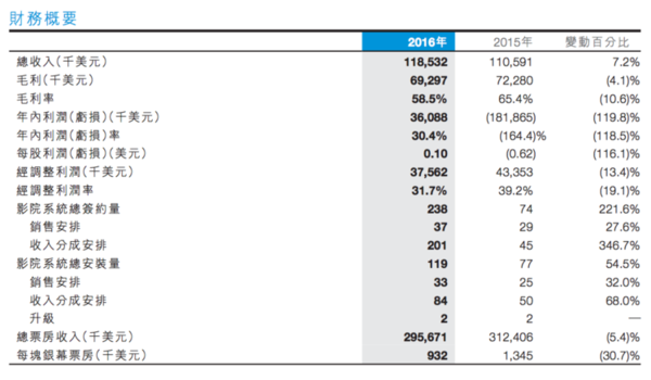 【j2开奖】IMAX发布2016年报，大中华区IMAX银幕已达 424 块