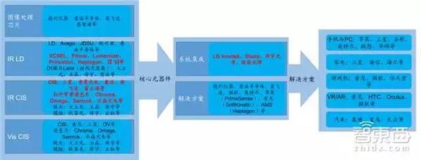 【j2开奖】触控屏要变老古董了？3D深度视觉产业链全解读