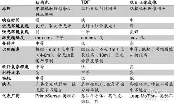 【j2开奖】触控屏要变老古董了？3D深度视觉产业链全解读