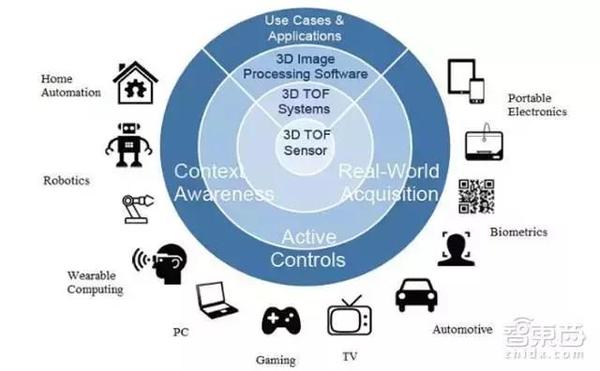 【j2开奖】触控屏要变老古董了？3D深度视觉产业链全解读