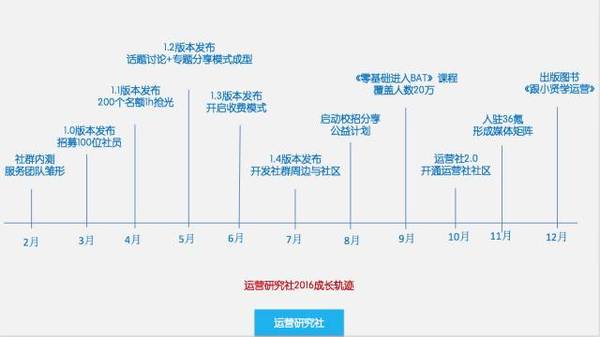 码报:【j2开奖】一年时间+15万RMB，换来的10条社群运营经验！