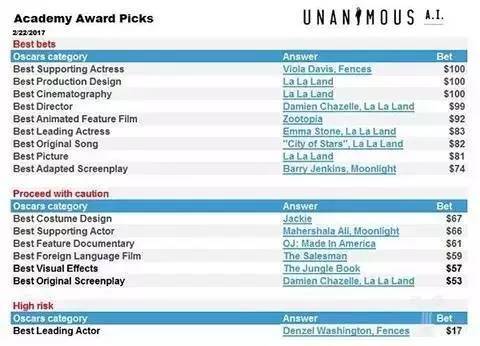 码报:【j2开奖】人类在奥斯卡上闹乌龙，机器却猜对了75%奖项，那些年AI预测过的结果……