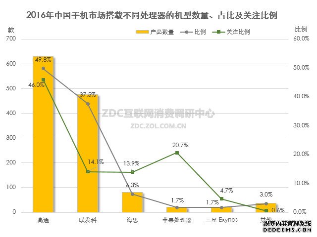 群敌环伺 小米松果处理器竞争力堪忧 