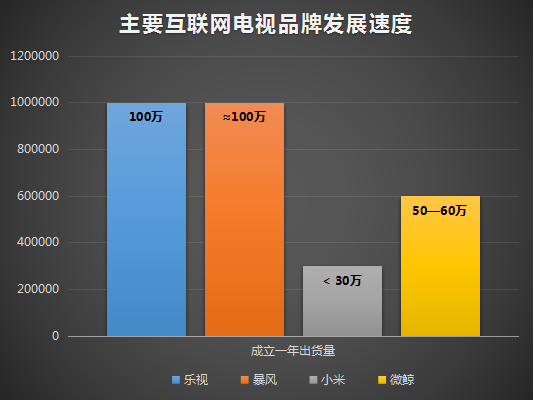 wzatv:【j2开奖】从出货100万的暴风TV说起，速度慢的都会死