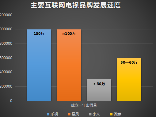 wzatv:【j2开奖】从出货100万的暴风TV说起，速度慢的都会死