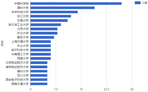 【j2开奖】2016 中国被引用最高学者 in 人工智能，中科院领衔