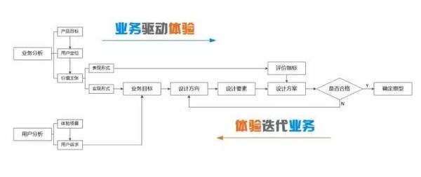 码报:【j2开奖】业务驱动体验，体验迭代业务