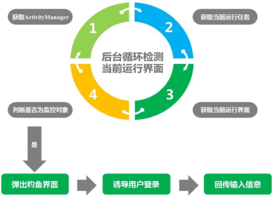 码报:【组图】360手机卫士揭密恶意软件五大开发技术