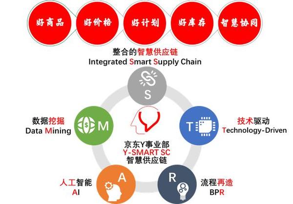 【j2开奖】京东发布智慧供应链 超八成商品自动补货定价推荐