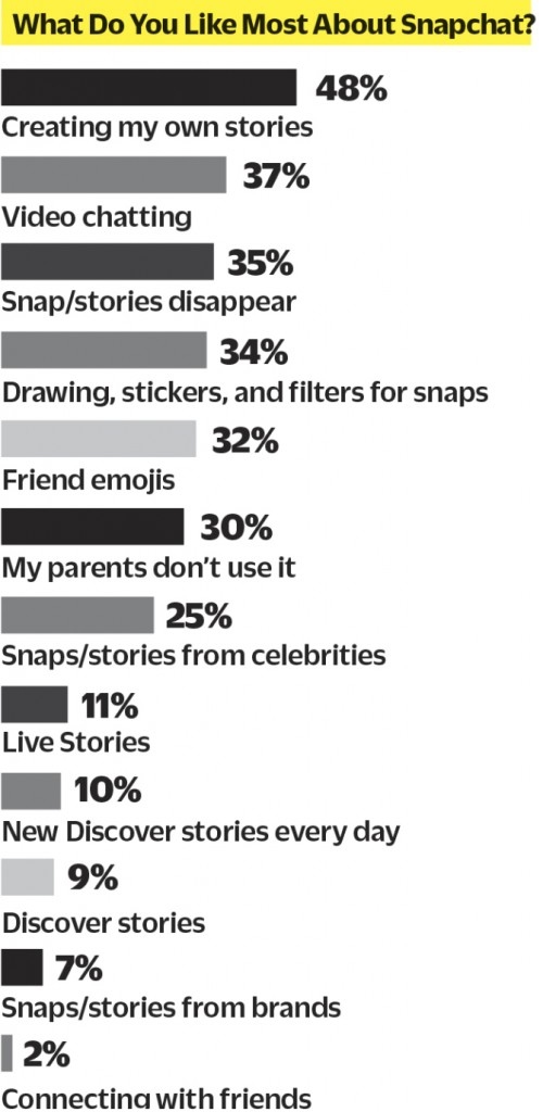 码报:【j2开奖】Snapchat上市首日暴涨44%，但后市隐忧更大