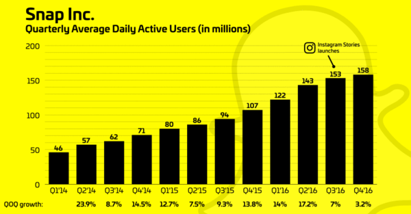 码报:【j2开奖】Snapchat上市首日暴涨44%，但后市隐忧更大