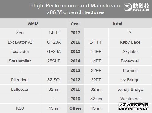 AMD自曝8代APU和Zen2/Zen3：血洗x86市场