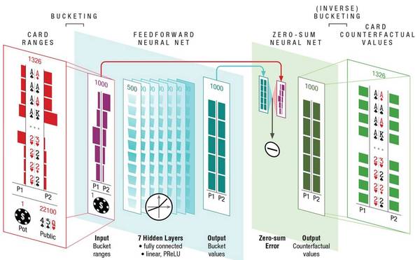 码报:【j2开奖】重磅 | Science论文详解击败德扑职业玩家的DeepStack，Nature探讨其与Libratus的