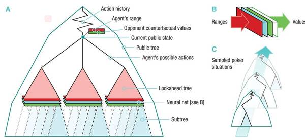 码报:【j2开奖】重磅 | Science论文详解击败德扑职业玩家的DeepStack，Nature探讨其与Libratus的