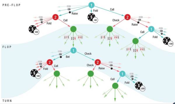 码报:【j2开奖】重磅 | Science论文详解击败德扑职业玩家的DeepStack，Nature探讨其与Libratus的