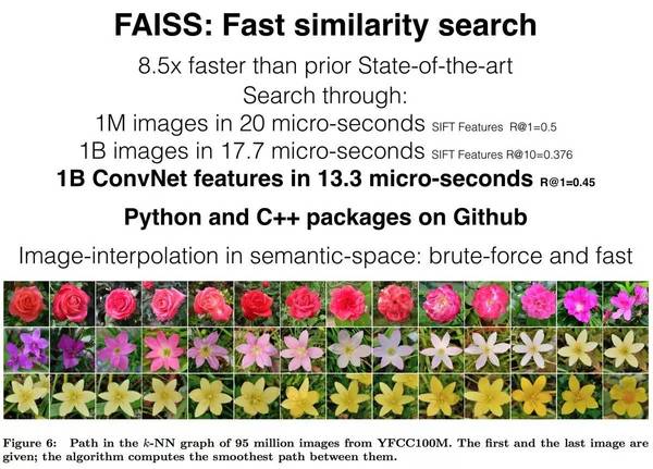 码报:【图】10 亿图片仅需 17.7微秒：Facebook AI 实验室开源图像搜索工具Faiss
