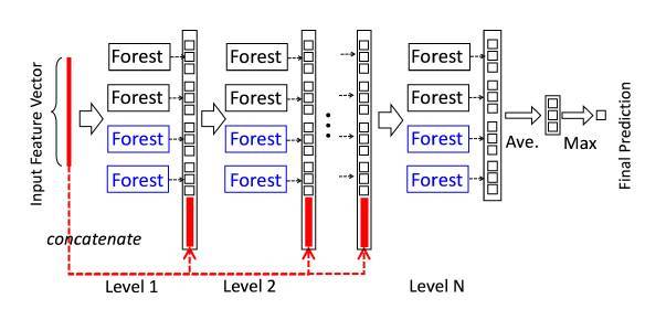 码报:【j2开奖】如何评价周志华深度森林模型，热议会否取代深度学习 DNN