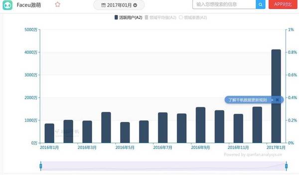 【j2开奖】一月新增2000万月活，连续两年登顶App store榜首，Faceu激萌的产品操盘逻辑与挑战