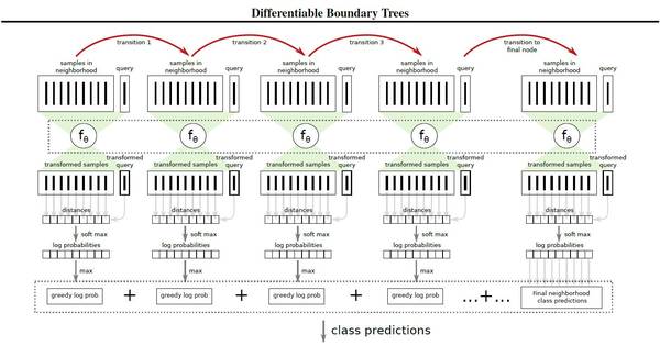 wzatv:【j2开奖】学界 | DeepMind 连发两文：从可微分界树构建深度最近邻表征到合成梯度与解耦神经接口的深入研究