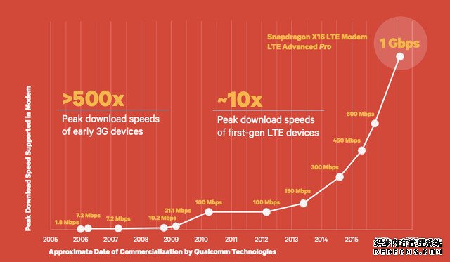 千兆传输升级 MWC高通骁龙X16/X20聚首 