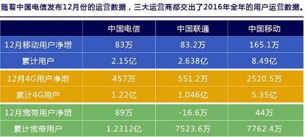 报码:【j2开奖】中国移动“怒怂”电信：100M宽带一年只需120元！