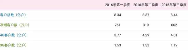 码报:【j2开奖】10月1日开始，取消手机长途和漫游费，三大运营商谁可能是赢家？