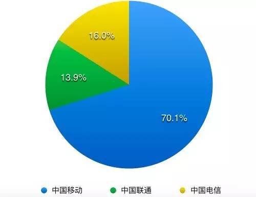 码报:【j2开奖】10月1日开始，取消手机长途和漫游费，三大运营商谁可能是赢家？