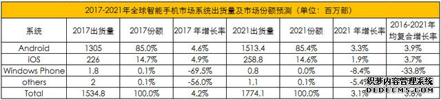 五年内Windows手机市场份额将降至0 