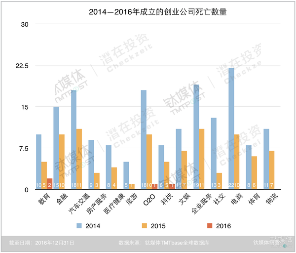 【j2开奖】在研究了1398家彻底死亡的公司后，钛媒体重磅发布了这份沉重的“创业死亡报告”