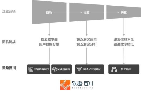 报码:【j2开奖】致趣SCRM：助力营销自动化，打通营销全渠道