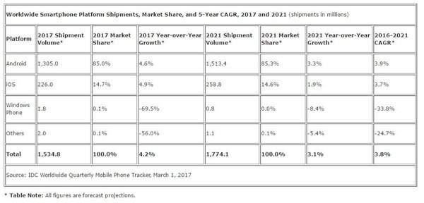 wzatv:【j2开奖】微软已弃疗，4 年后不到 1% 的 Windows Phone 用户可能变成 0